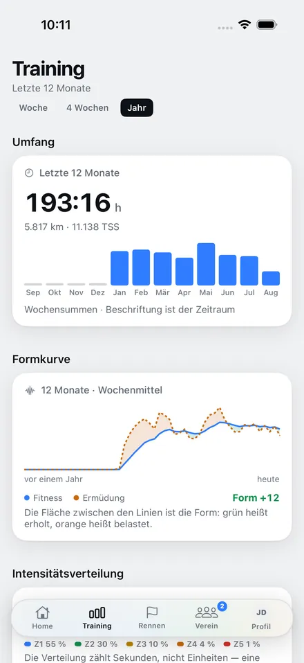 Trainingsumfang über zwölf Monate: 193:16 Stunden als Monatsbalken, darunter die Formkurve als Wochenmittel über ein Jahr